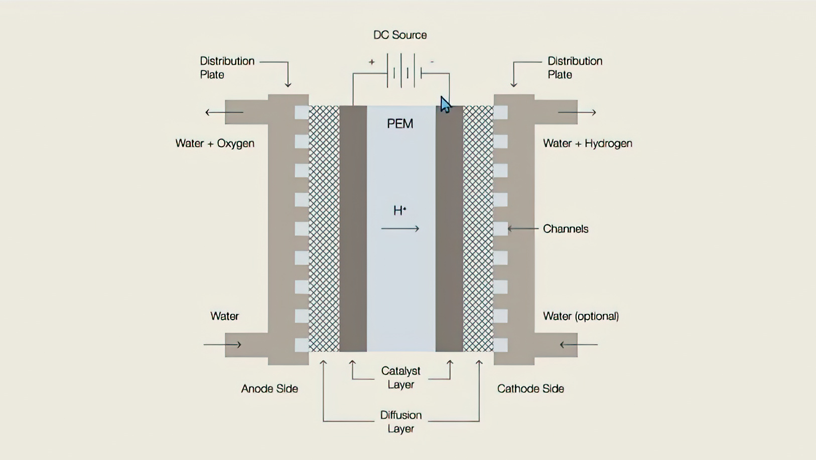 Figura 3: Esquema de electrolizador de membrana de intercambio de protones (PEM)4