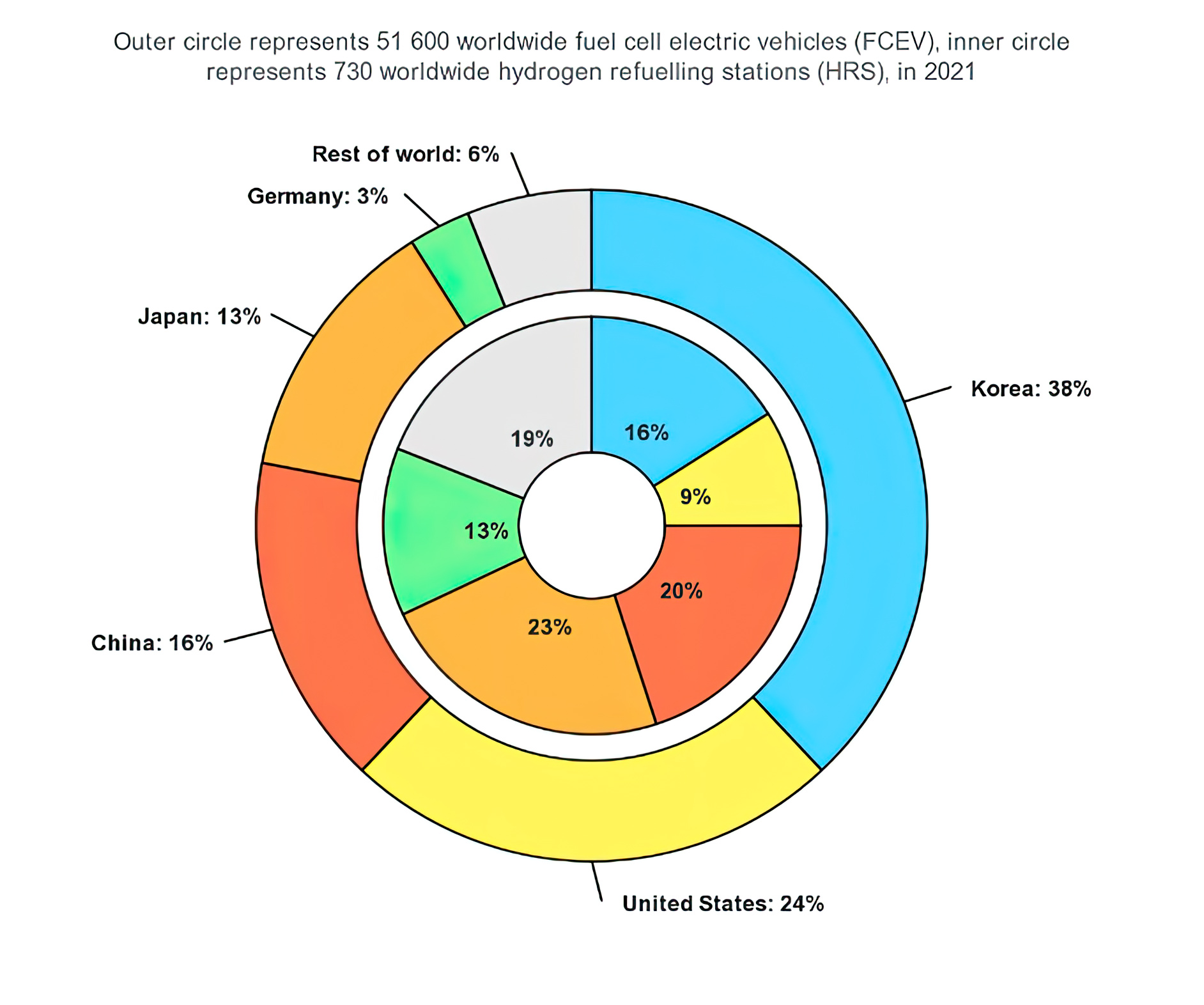 Figura 11 - Gráfico de la Agencia Internacional de Energía que muestra la ubicación actual de los vehículos eléctricos de celda de combustible de hidrógeno y las estaciones de servicio de hidrógeno disponibles13