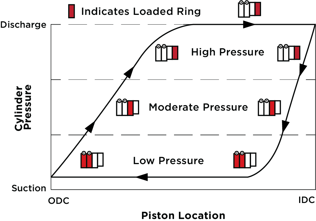 Graph depicting the loaded BTUU rings during different stages of cylinder pressure and piston location