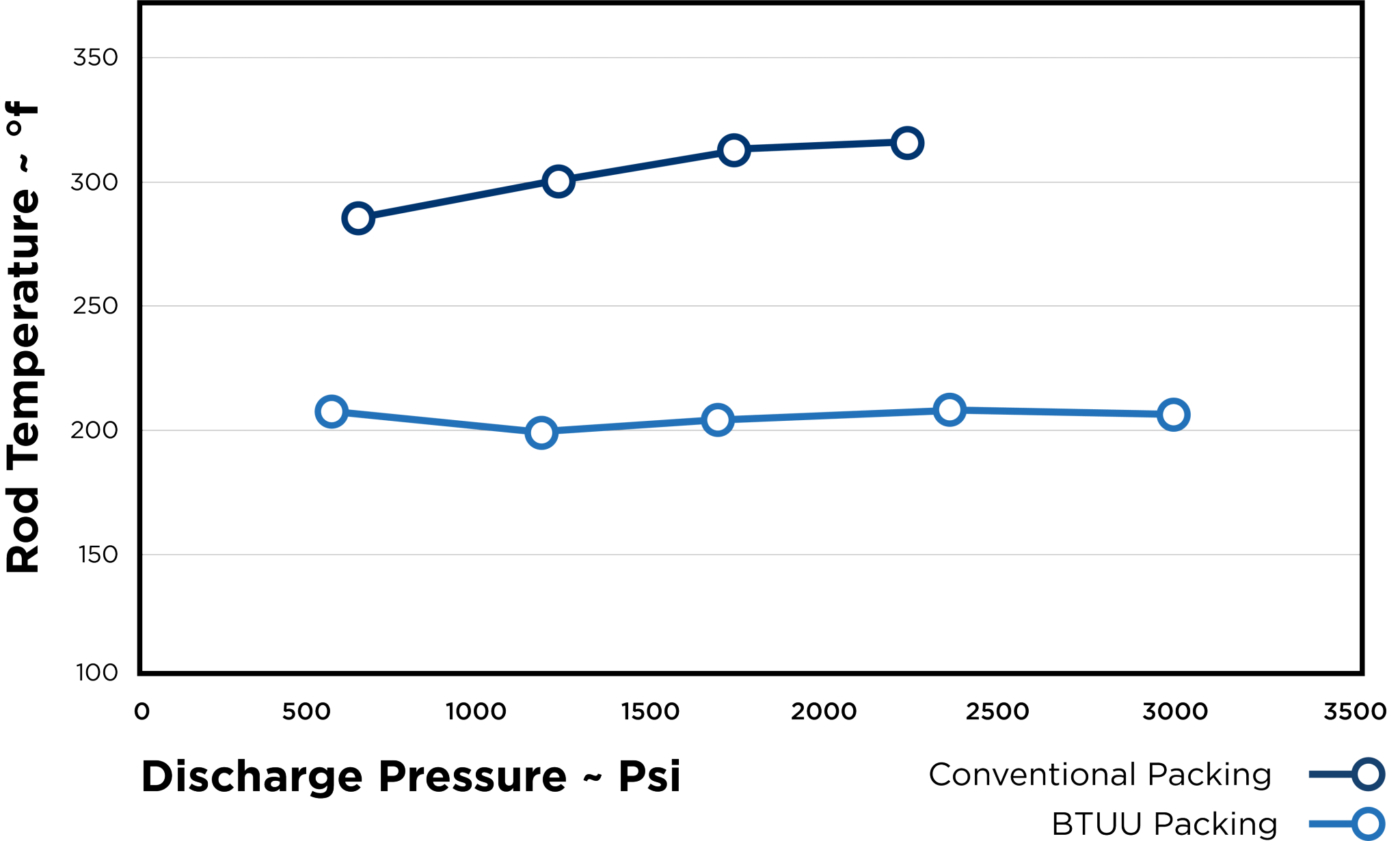 Graph depicting the difference between a conventional and BTUU packing when under pressure